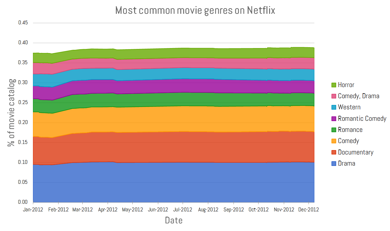 Most popular genres on Netflix.