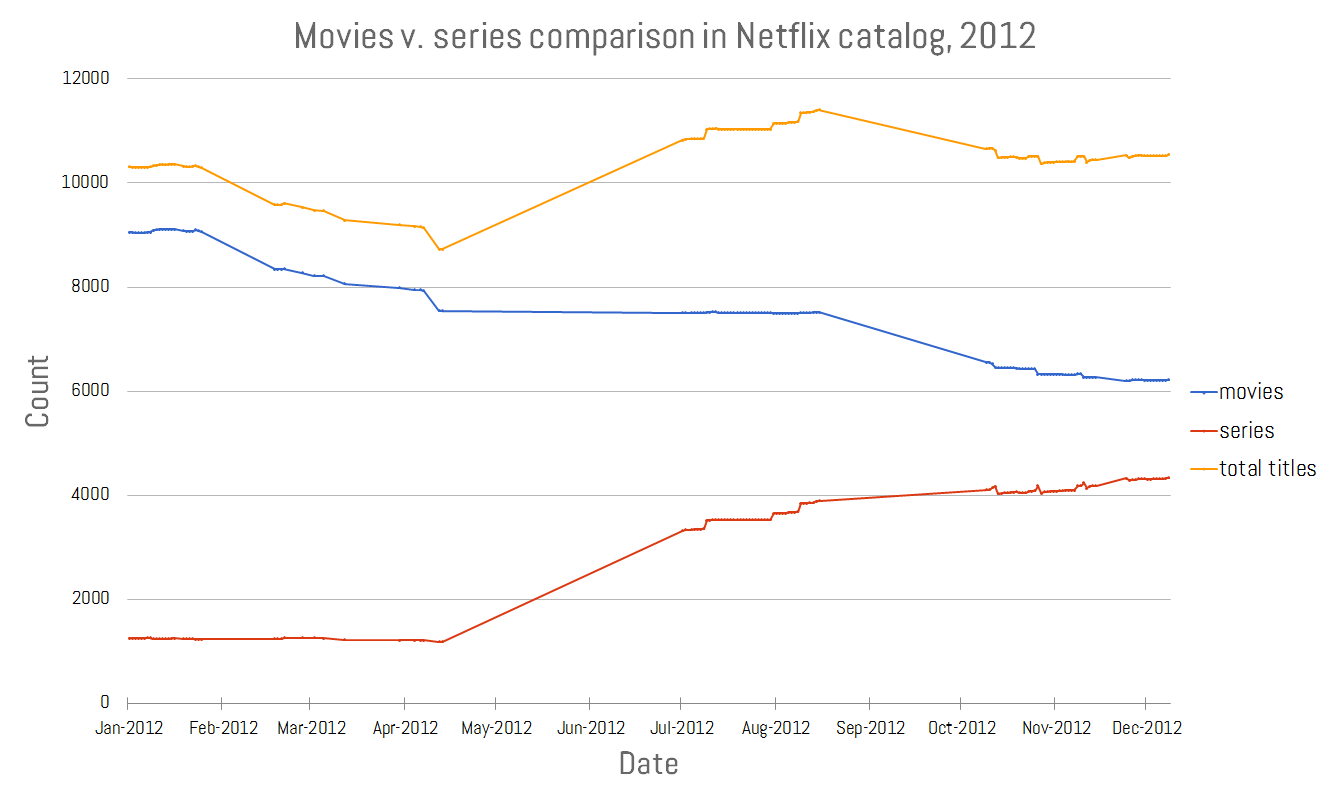 Movie to series ratio