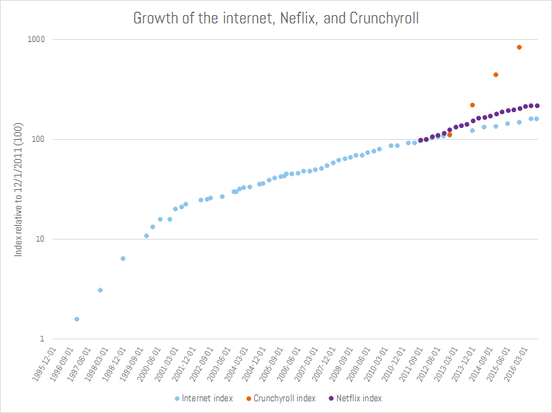 Crunchyroll subscription growth v. Reddit growth