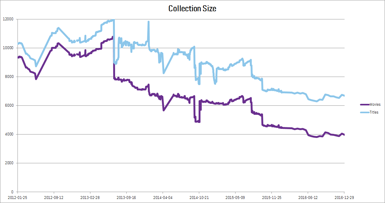 Netflix collection size