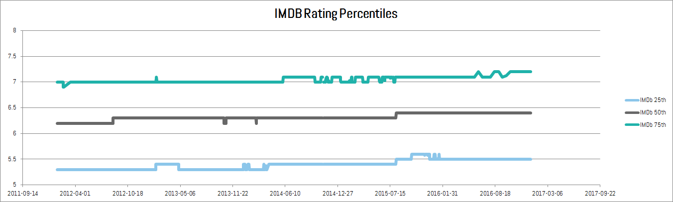 IMDb rating percentiles