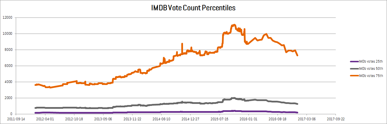 IMDb vote count percentiles