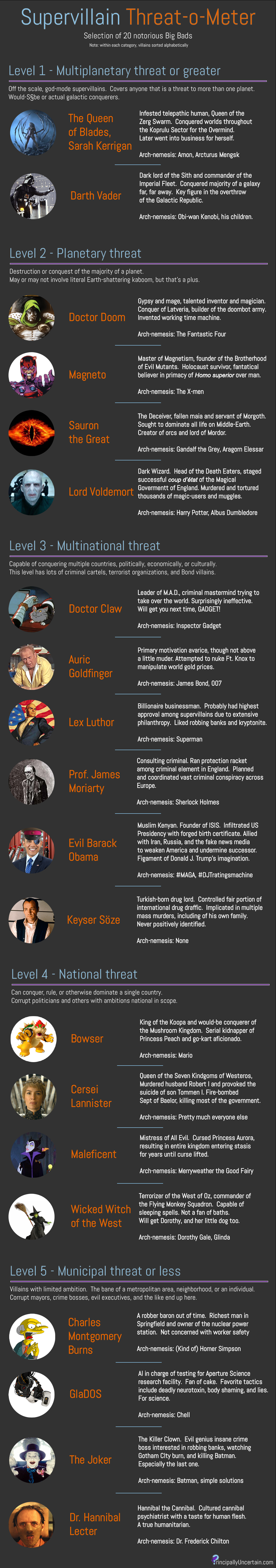The Supervillain Threat-o-meter