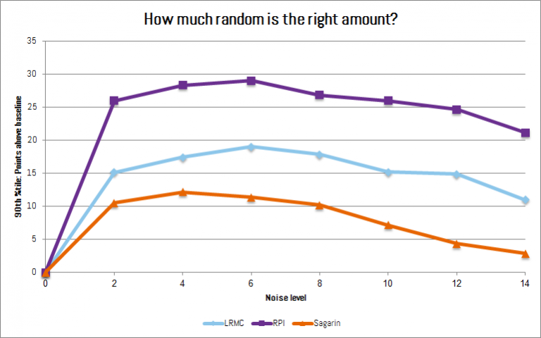 Maximizing noise in tourney predictions