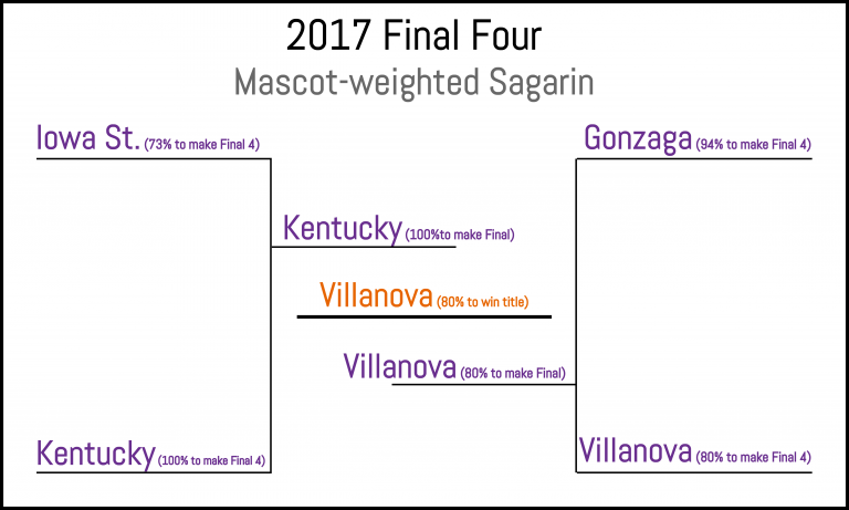 Mascot-weighted Sagarin model