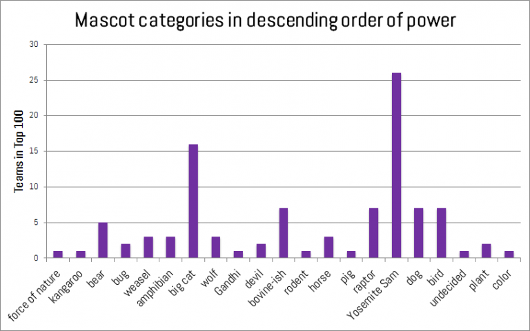 Mascot power rankings by category