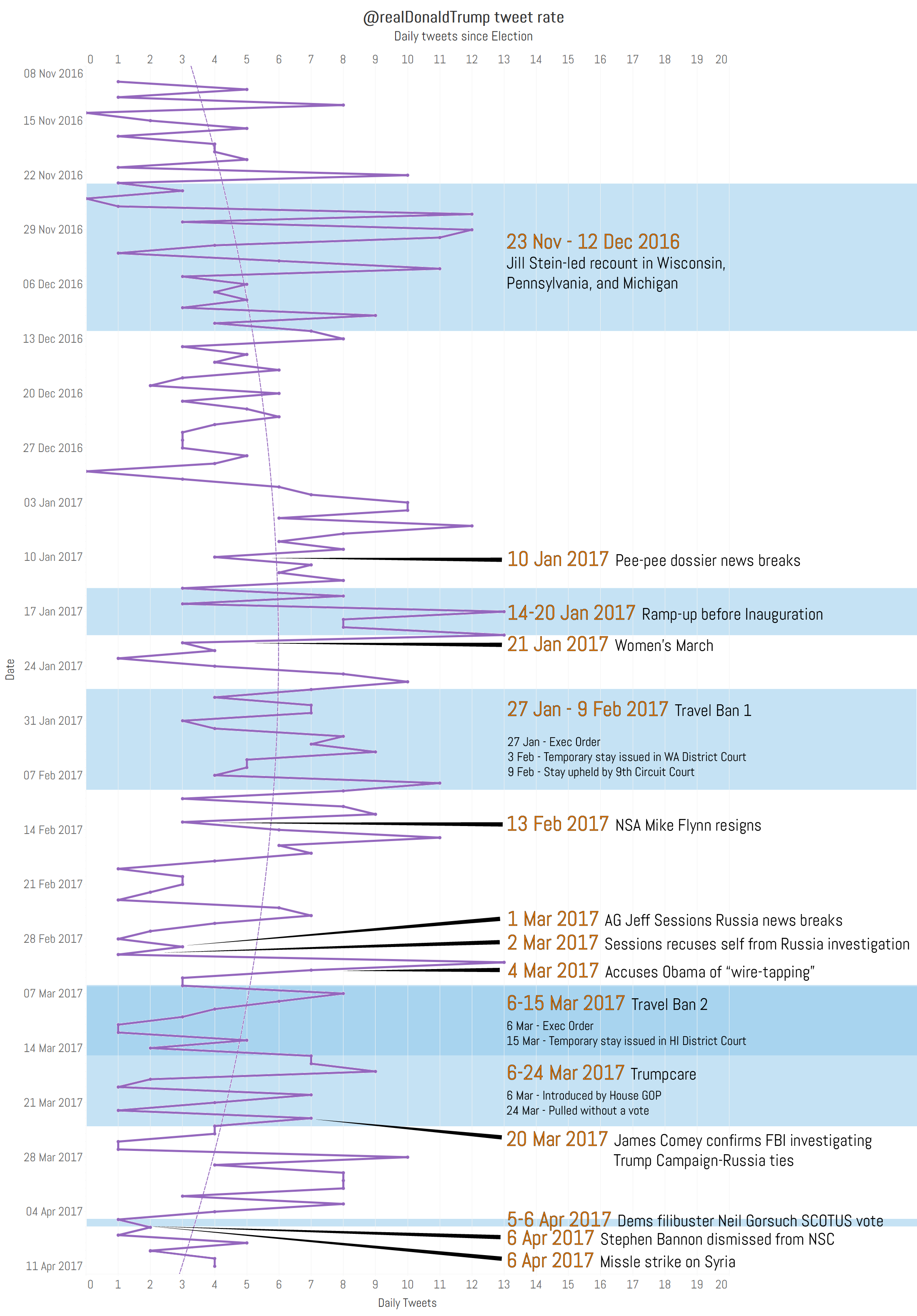 Trump's tweet rate timeline