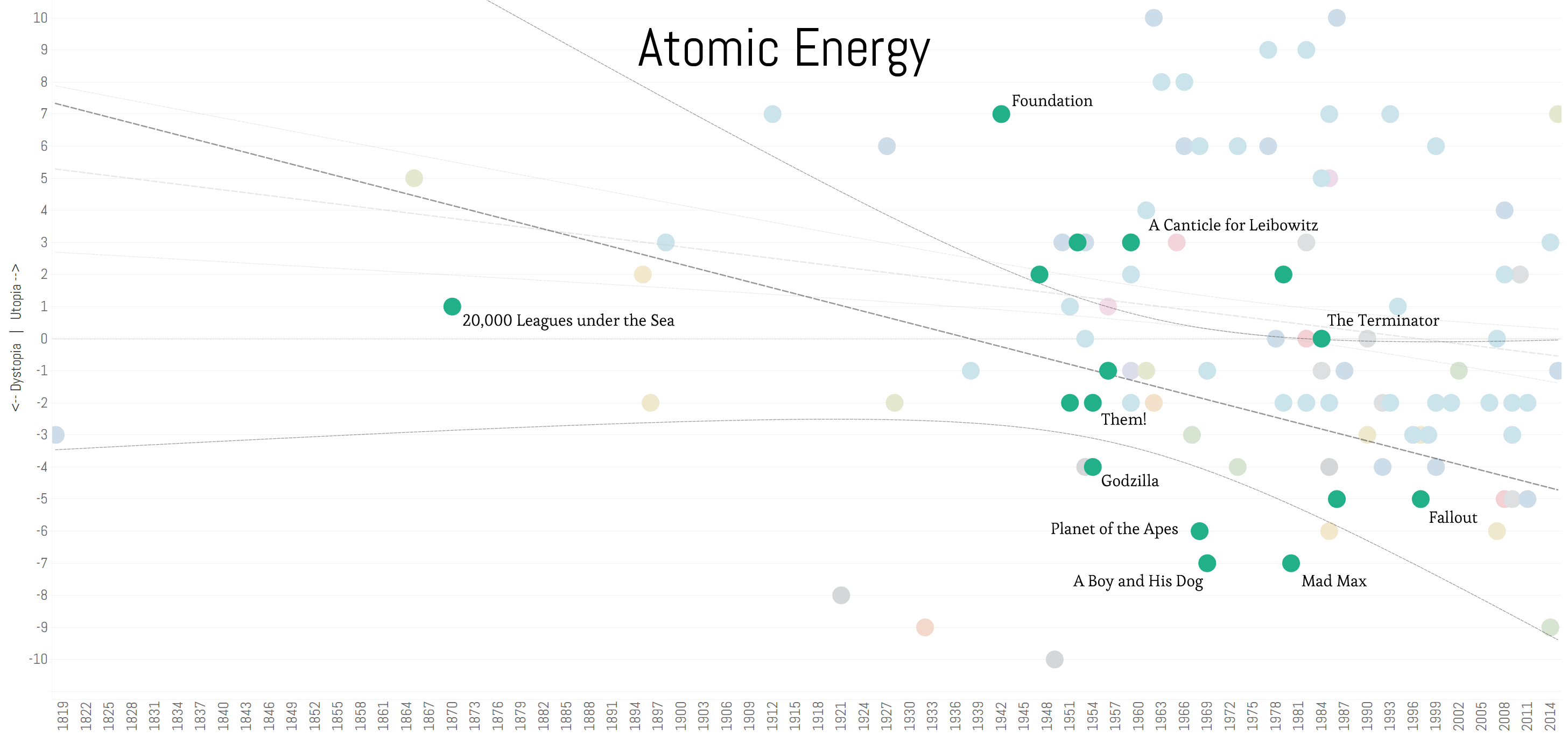 Atomic energy