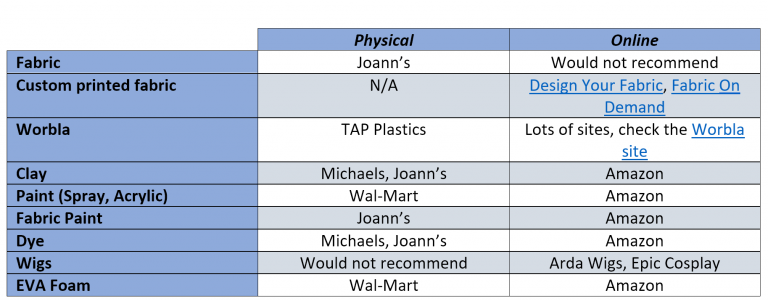 Purchase chart