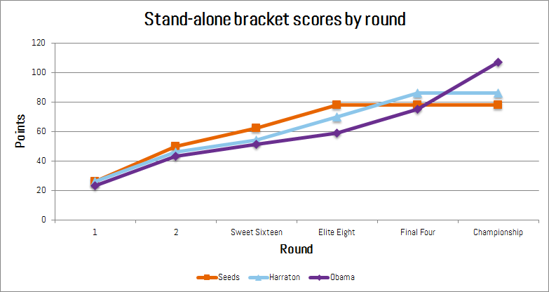 Stand-alone points per round