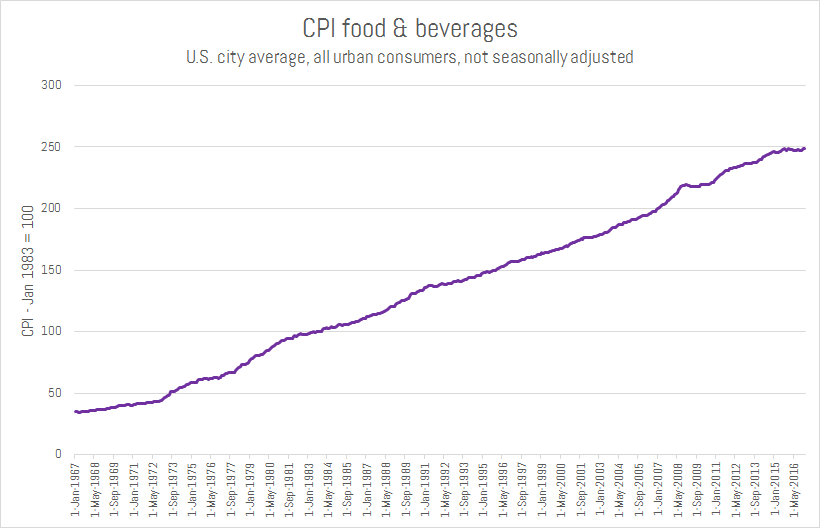 Consumer Price Index