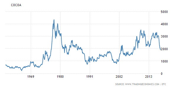 Cocoa Prices, 1967-2017