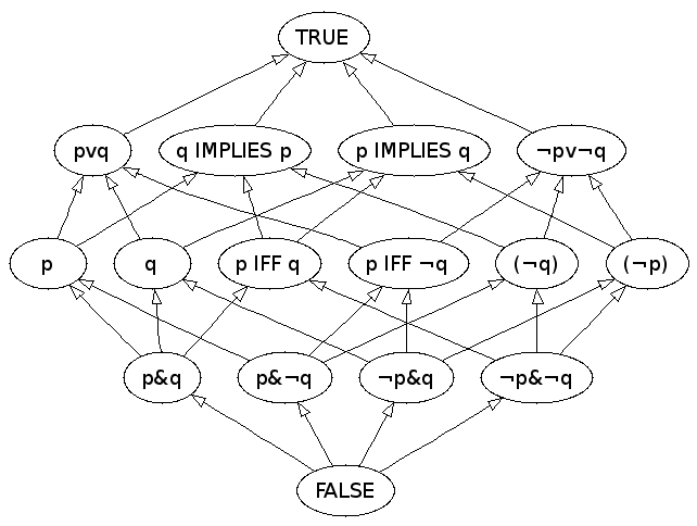 Hasse logic diagram