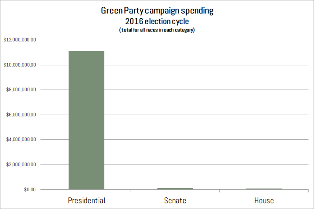 Green Party expenses 2016 election cycle