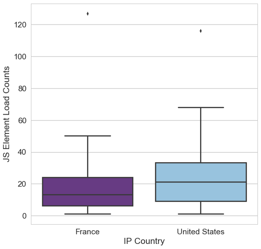 JavaScript Element Counts by IP Country