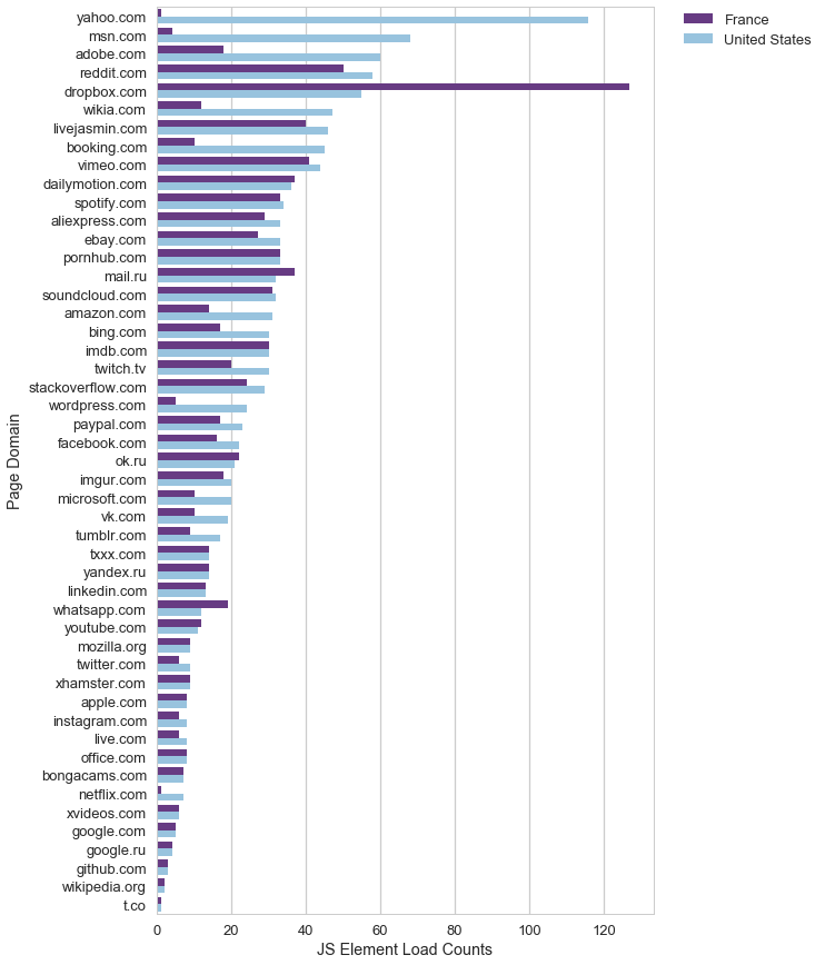 JavaScript Elements by domain