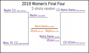 Braculator 2-shot randomness final four