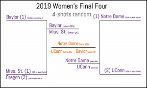 Braculator 4-shot randomness final four